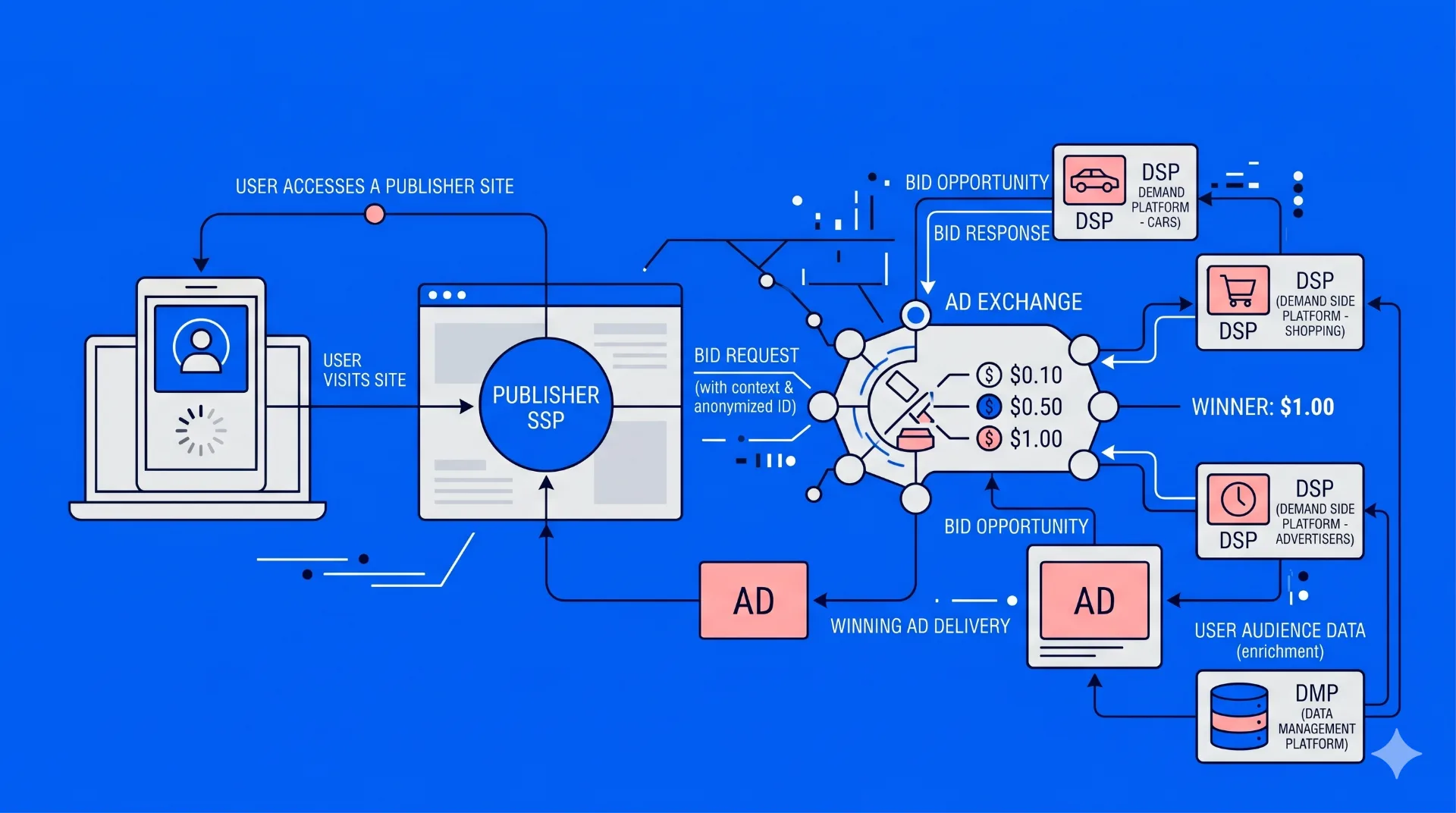 Ilustração do processo de leilão RTB (Real-Time Bidding) para compra e entrega de anúncios digitais.