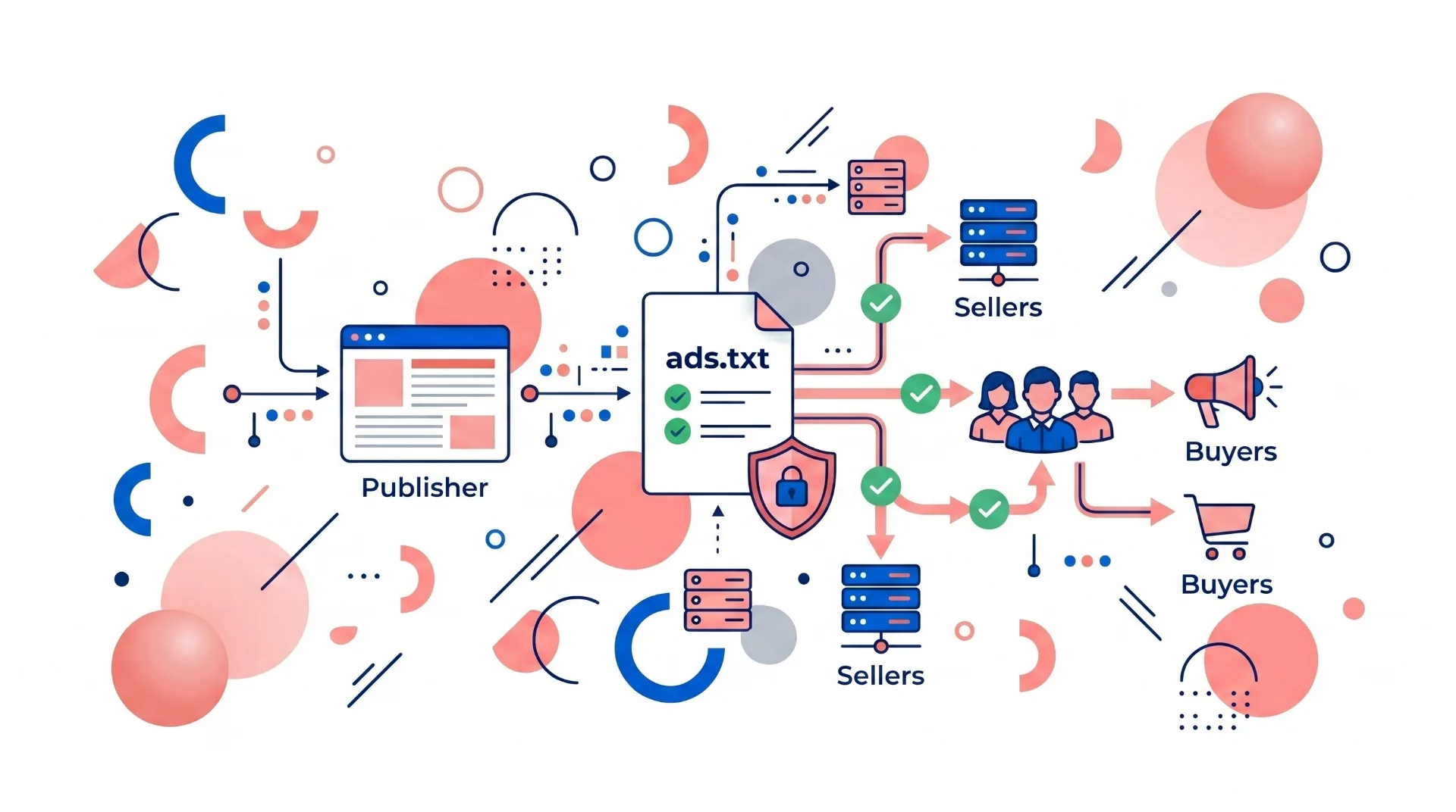 Esquema ilustrando como o arquivo ads.txt verifica e autoriza sellers para publishers, garantindo transações seguras de anúncios.